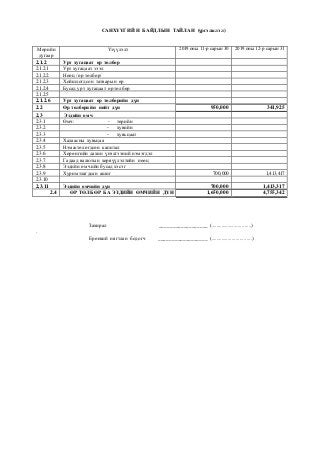 САНХҮҮГИЙН БАЙДЛЫН ТАЙЛАН (үргэлжлэл)
Мөрийн
дугаар
Үзүүлэлт 2019 оны 11-р сарын 30 2019 оны 12-р сарын 31
2.1.2 Урт хугацаат өр төлбөр
2.1.2.1 Урт хугацаат зээл
2.1.2.2 Нөөц /өр төлбөр/
2.1.2.3 Хойшлогдсон татварын өр
2.1.2.4 Бусад урт хугацаат өр төлбөр
2.1.2.5
2.1.2.6 Урт хугацаат өр төлбөрийн дүн
2.2 Өр төлбөрийн нийт дүн 950,000 341,925
2.3 Эздийн өмч
2.3.1 Өмч: - төрийн
2.3.2 - хувийн
2.3.3 - хувьцаат
2.3.4 Халаасны хувьцаа
2.3.5 Нэмж төлөгдсөн капитал
2.3.6 Хөрөнгийн дахин үнэлгээний нэмэгдэл
2.3.7 Гадаад валютын хөрвүүлэлтийн нөөц
2.3.8 Эздийн өмчийн бусад хэсэг
2.3.9 Хуримтлагдсан ашиг 700,000 1,413,417
2.3.10
2.3.11 Эздийн өмчийн дүн 700,000 1,413,317
2.4 ӨР ТӨЛБӨР БА ЭЗДИЙН ӨМЧИЙН ДҮН 1,650,000 4,755,342
Захирал __________________ (...............................)
.
Ерөнхий нягтлан бодогч __________________ (...............................)
 