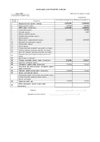 ОРЛОГЫН ДЭЛГЭРЭНГҮЙ ТАЙЛАН
Даян ХХК 2019 оны 12 сарын 31 өдөр
( Аж ахуйн нэгжийн нэр )
/төгрөгөөр/
Захирал __________________ (...............................)
.
Ерөнхий нягтлан бодогч __________________ (...............................)
Мөрийн
дугаар Үзүүлэлт
2019 оны 11-р сарын 30 2019 оны 12-р сарын 31
1 Борлуулалтын орлого (цэвэр) 2,450,000 2,650,000
2 Борлуулалтын өртөг 870,000 962,000
3 Нийт ашиг ( алдагдал) 1,580,000 1,688,000
4 Түрээсийн орлого 100,000
5 Хүүний орлого 4,667
6 Ногдол ашгийн орлого
7 Эрхийн шимтгэлийн орлого
8 Бусад орлого
9 Борлуулалт, маркетингийн зардал 1,205,500 1,079,250
10 Ерөнхий ба удирдлагын зардал
11 Санхүүгийн зардал
12 Бусад зардал
13 Гадаад валютын ханшийн зөрүүний олз (гарз)
14 Үндсэн хөрөнгө данснаас хассаны олз (гарз)
15 Биет бус хөрөнгө данснаас хассаны олз (гарз)
16
Хөрөнгө оруулалт борлуулснаас үүссэн олз
(гарз)
17 Бусад ашиг ( алдагдал)
18 Татвар төлөхийн өмнөх ашиг ( алдагдал) 374,500 713,417
19 Орлогын татварын зардал
20 Татварын дараах ашиг (алдагдал) 374,500 713,417
21
Зогсоосон үйл ажиллагааны татварын дараах
ашиг (алдагдал)
22 Тайлант үеийн цэвэр ашиг ( алдагдал) 374,500 713,417
23 Бусад дэлгэрэнгүй орлого
Хөрөнгийн дахин үнэлгээний нэмэгдлийн зөрүү
Гадаад валютын хөрвүүлэлтийн зөрүү
Бусад олз (гарз)
24 Орлогын нийт дүн 374,500 713,417
25
Нэгж хувьцаанд ногдох суурь ашиг
(алдагдал)
 