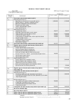 47
МӨНГӨН ГҮЙЛГЭЭНИЙ ТАЙЛАН
Даян ХХК 2019 оны 12 сарын 31 өдөр
( Аж ахуйн нэгжийн нэр )
/төгрөгөөр/
Мөрийн
дугаар
ҮЗҮҮЛЭЛТ
2019 оны 11-р сарын
30
2019 оны 12-р сарын 31
1 Үндсэн үйл ажиллагааны мөнгөн гүйлгээ
1.1 Мөнгөнорлогын дүн (+)
Бараа борлуулсан, үйлчилгээ үзүүлсний орлого 2,000,000 2,150,000
Эрхийн шимтгэл, хураамж, төлбөрийн орлого
Даатгалын нөхвөрөөс хүлээн авсан мөнгө
Буцаан авсан албан татвар
Татаас, санхүүжилтийн орлого
Бусад мөнгөн орлого
1.2 Мөнгөнзарлагын дүн (-)
Ажиллагчдад төлсөн 458,075 458,075
Нийгмийн даатгалын байгууллагад төлсөн
Бараа материал худалдан авахад төлсөн 700,000 1,500,000
Ашиглалтын зардалд төлсөн 230,000 200,000
Түлш шатахуун, тээврийн хөлс, сэлбэг хэрэгсэлд төлсөн 350,000 150,000
Хүүний төлбөрт төлсөн
Татварынбайгууллагад төлсөн
Даатгалын төлбөрттөлсөн
Бусад мөнгөн зарлага
1.3 Үндсэн үйл ажиллагааны цэвэр мөнгөн гүйлгээний дүн 261,925 -158,075
2 Хөрөнгө оруулалтын үйл ажиллагааны мөнгөн гүйлгээ
2.1 Мөнгөнорлогын дүн (+)
Үндсэн хөрөнгө борлуулсны орлого
Биет бусхөрөнгө борлуулсны орлого
Хөрөнгө оруулалтборлуулсны орлого
Бусад уртхугацаат хөрөнгө борлуулсны орлого
Бусдад олгосон зээл, мөнгөн урьдчилгааны буцаан төлөлт 300,000
Хүлээн авсан хүүний орлого
Хүлээн авсан ногдол ашиг
2.2 Мөнгөнзарлагын дүн (-)
Үндсэн хөрөнгө олж эзэмшихэд төлсөн 2,600,000
Биет бусхөрөнгө олж эзэмшихэд төлсөн
Хөрөнгө оруулалтолжэзэмшихэд төлсөн
Бусад уртхугацаат хөрөнгө олж эзэмшихэд төлсөн
Бусдад олгосон зээл болон урьдчилгаа 270,000
2.3
Хөрөнгө оруулалтын үйл ажиллагааны цэвэр мөнгөн
гүйлгээний дүн
300,000 -2,870,000
3 Санхүүгийн үйл ажиллагааны мөнгөн гүйлгээ
3.1 Мөнгөнорлогын дүн (+)
Зээл авсан, өрийн үнэт цаас гаргаснаас хүлээн авсан 3,000,000
Хувьцааболон өмчийн бусад үнэт цаас гаргаснаас хүлээн авсан
Төрөл бүрийн хандив
3.2 Мөнгөнзарлагын дүн (-)
Зээл, өрийн үнэт цаасны төлбөрт төлсөн мөнгө 500,000
Санхүүгийн түрээсийн өглөгт төлсөн
Хувьцаабуцаан худалдаж авахад төлсөн
Төлсөн ногдол ашиг
3.3 Санхүүгийн үйл ажиллагааны цэвэр мөнгөн гүйлгээний дүн -500,000 3,000,000
4 Валютын ханшийн зөрүү
5 Бүх цэвэр мөнгөн гүйлгээ 61,925 -28,075
6 Мөнгө, түүнтэй адилтгах хөрөнгийн эхний үлдэгдэл 338,075 400,000
7 Мөнгө, түүнтэй адилтгах хөрөнгийн эцсийн үлдэгдэл 400,000 371,925
Захирал __________________ (.............................)
Ерөнхий нягтлан бодогч ___________________ (.............................)
 