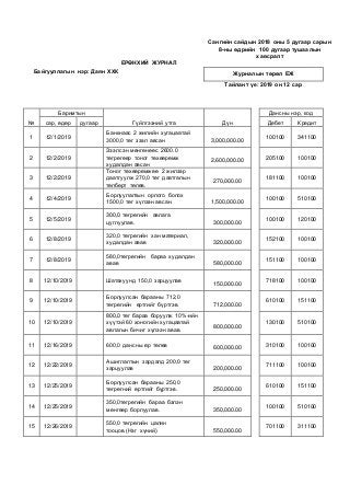 Сангийн сайдын 2018 оны 5 дугаар сарын
8-ны өдрийн 100 дугаар тушаалын
хавсралт
ЕРӨНХИЙ ЖУРНАЛ
Байгууллагын нэр: Даян ХХК
Журналын төрөл ЕЖ
Тайлант үе: 2019 он 12 сар
№
Баримтын
Гүйлгээний утга Дүн
Дансны нэр, код
сар, өдөр дугаар Дебет Кредит
1 12/1/2019
Банкнаас 2 жилийн хугацаатай
3000,0 төг зээл авсан 3,000,000.00
100100 341100
2 12/2/2019
Зээлсэн мөнгөнөөс 2600.0
төгрөгөөр тоног төхөөрөмж
худалдан авсан
2,600,000.00
205100 100100
3 12/2/2019
Тоног төхөөрөмжөө 2 жилээр
даатгуулж 270,0 төг даатгалын
төлбөрт төлөв.
270,000.00
181100 100100
4 12/4/2019
Борлуулалтын орлого болох
1500,0 төг хүлээн авсан. 1,500,000.00
100100 510100
5 12/5/2019
300,0 төгрөгийн авлага
цуглуулав. 300,000.00
100100 120100
6 12/8/2019
320,0 төгрөгийн хан материал,
худалдан авав 320,000.00
152100 100100
7 12/8/2019
580,0төгрөгийн бараа худалдан
авав 580,000.00
151100 100100
8 12/10/2019 Шатахуунд 150,0 зарцуулав
150,000.00
718100 100100
9 12/10/2019
Борлуулсан барааны 712,0
төгрөгийн өртгийг бүртгэв. 712,000.00
610100 151100
10 12/10/2019
800,0 төг бараа боруулж 10%-ийн
хүүтэй 60 хоногийн хугацаатай
авлагын бичиг хүлээн авав.
800,000.00
130100 510100
11 12/16/2019 600,0 дансны өр төлөв
600,000.00
310100 100100
12 12/22/2019
Ашиглалтын зардалд 200,0 төг
зарцуулав 200,000.00
711100 100100
13 12/25/2019
Борлуулсан барааны 250,0
төгрөгний өртгийг бүртгэв. 250,000.00
610100 151100
14 12/25/2019
350,0төгрөгийн бараа бэлэн
мөнгөөр борлуулав. 350,000.00
100100 510100
15 12/26/2019
550,0 төгрөгийн цалин
тооцов.(Нэг хүний) 550,000.00
701100 311100
 