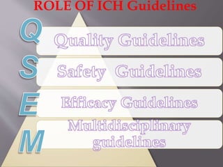 ROLE OF ICH Guidelines