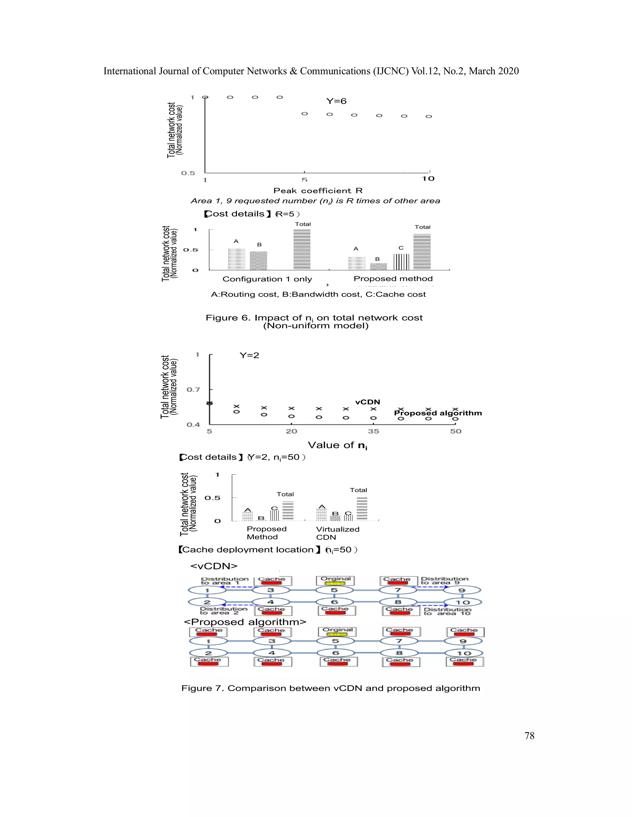 International Journal of Computer Networks & Communications (IJCNC) Vol.12, No.2, March 2020
78
Y=6
Peak coefficient R
Area 1, 9 requested number (ni) is R times of other area
【Cost details】（R=5）
Figure 6. Impact of ni on total network cost
(Non-uniform model)
Totalnetworkcost
(Normalizedvalue)
A:Routing cost, B:Bandwidth cost, C:Cache cost
A C
B
Total
A
B
Total
Configuration 1 only Proposed method
Totalnetworkcost
(Normalizedvalue)
Totalnetworkcost
(Normalizedvalue)
Value of ni
vCDN
Proposed algorithm
Y=2
Figure 7. Comparison between vCDN and proposed algorithm
【Cache deployment location】（ni=50）
【Cost details】（Y=2, ni=50）
Totalnetworkcost
(Normalizedvalue)
Virtualized
CDN
Proposed
Method
Total
Total
<vCDN>
<Proposed algorithm>
 