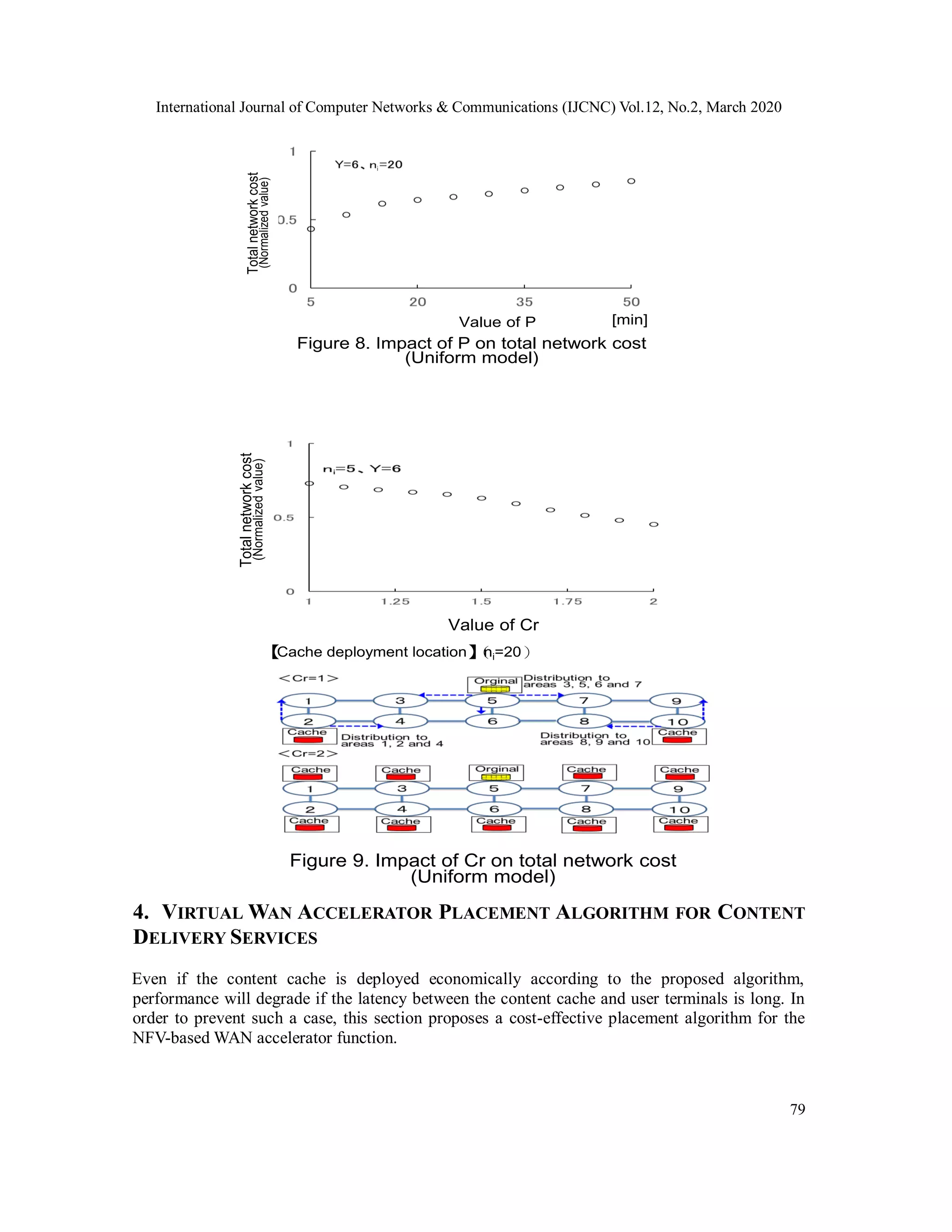 International Journal of Computer Networks & Communications (IJCNC) Vol.12, No.2, March 2020
79
4. VIRTUAL WAN ACCELERATOR PLACEMENT ALGORITHM FOR CONTENT
DELIVERY SERVICES
Even if the content cache is deployed economically according to the proposed algorithm,
performance will degrade if the latency between the content cache and user terminals is long. In
order to prevent such a case, this section proposes a cost-effective placement algorithm for the
NFV-based WAN accelerator function.
Totalnetworkcost
(Normalizedvalue)
Figure 9. Impact of Cr on total network cost
(Uniform model)
【Cache deployment location】（ni=20）
Totalnetworkcost
(Normalizedvalue)
Value of Cr
Totalnetworkcost
(Normalizedvalue)
Value of P [min]
Figure 8. Impact of P on total network cost
(Uniform model)
 