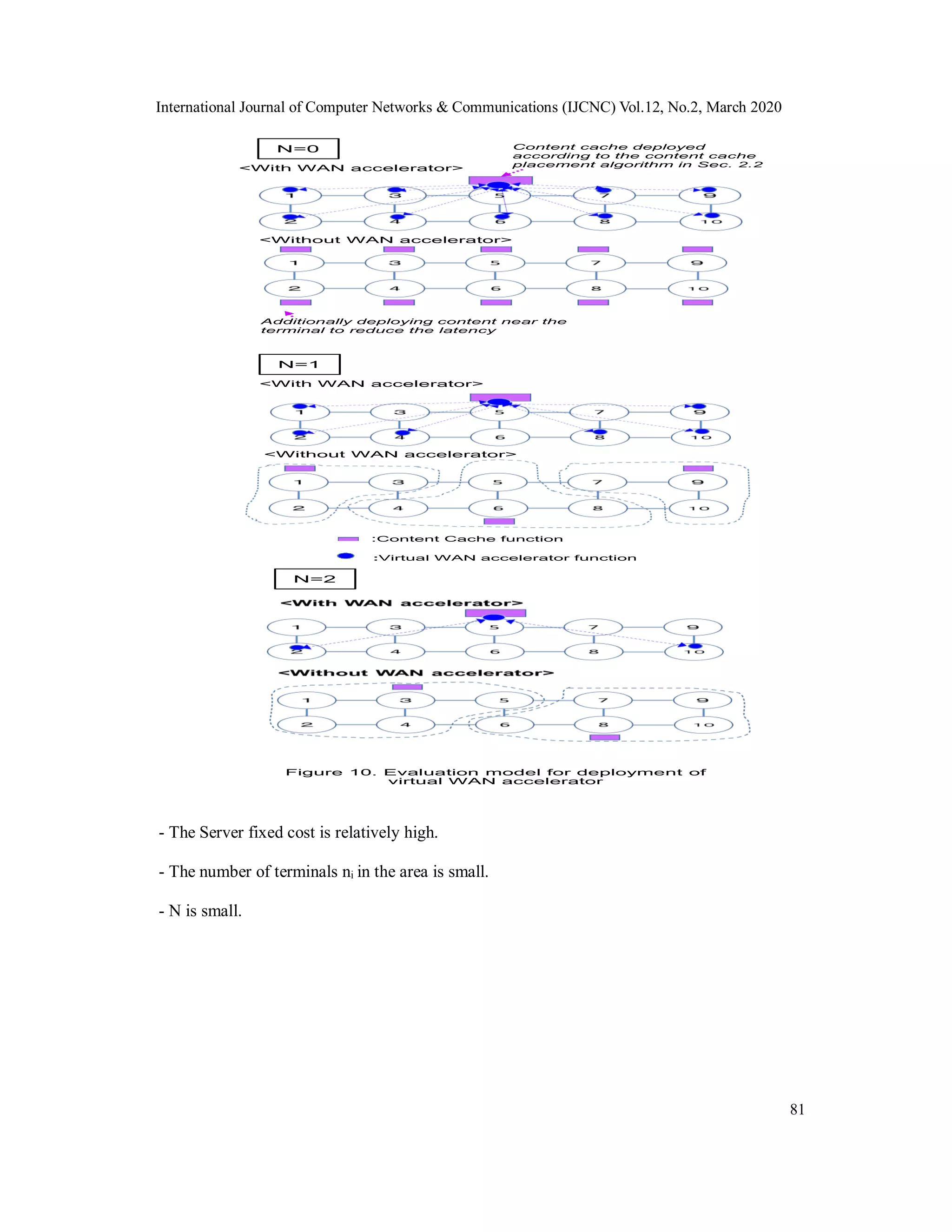 International Journal of Computer Networks & Communications (IJCNC) Vol.12, No.2, March 2020
81
- The Server fixed cost is relatively high.
- The number of terminals ni in the area is small.
- N is small.
:Virtual WAN accelerator function
<Without WAN accelerator>
<With WAN accelerator>
:Content Cache function
<Without WAN accelerator>
<With WAN accelerator>
N=0
N=1
Figure 10. Evaluation model for deployment of
virtual WAN accelerator
Content cache deployed
according to the content cache
placement algorithm in Sec. 2.2
Additionally deploying content near the
terminal to reduce the latency
N=2
 