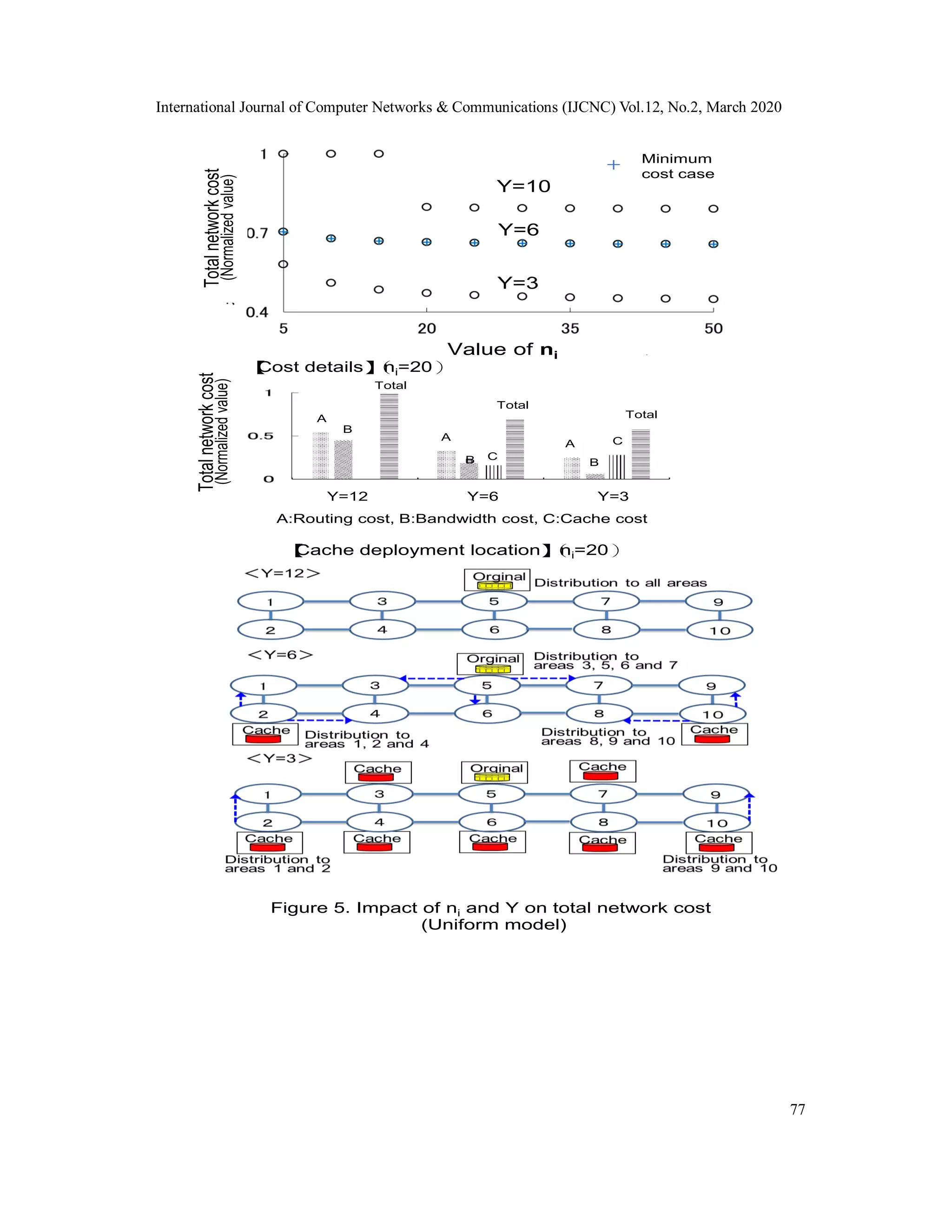 International Journal of Computer Networks & Communications (IJCNC) Vol.12, No.2, March 2020
77
Figure 5. Impact of ni and Y on total network cost
(Uniform model)
【Cache deployment location】（ni=20）
【Cost details】（ni=20）
Totalnetworkcost
(Normalizedvalue)
A:Routing cost, B:Bandwidth cost, C:Cache cost
Total
Y=12 Y=6 Y=3
A
A C
B
A
CB
B
Total
Total
Value of ni
Totalnetworkcost
(Normalizedvalue)
Y=10
Y=3
Y=6
Minimum
cost case
 