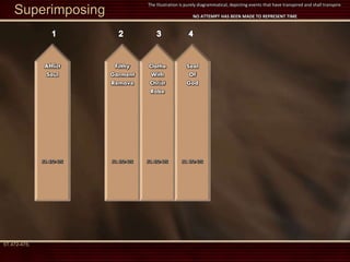 Filthy
Garment
Remove
5T. 472-475
Clothe
With
Christ
Robe
5T. 472-475
5T.472-475;
Seal
Of
God
5T. 472-475
Afflict
Soul
5T. 472-475
Superimposing
The Illustration is purely diagrammatical, depicting events that have transpired and shall transpire.
NO ATTEMPT HAS BEEN MADE TO REPRESENT TIME
 