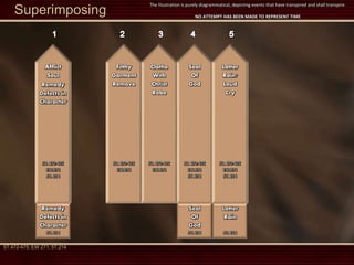 Filthy
Garment
Remove
5T. 472-475
EW.271
Clothe
With
Christ
Robe
5T. 472-475
EW.271
5T.472-475; EW.271; 5T.214
Seal
Of
God
5T. 472-475
EW.271
5T. 214
Latter
Rain/
Loud
Cry
5T. 472-475
EW.271
5T. 214
Remedy
Defects in
Character
5T. 214
Remedy
Defects in
Character
Afflict
Soul
5T. 472-475
EW.271
5T. 214
Seal
Of
God
5T. 214
Latter
Rain
5T. 214
Superimposing
The Illustration is purely diagrammatical, depicting events that have transpired and shall transpire.
NO ATTEMPT HAS BEEN MADE TO REPRESENT TIME
 