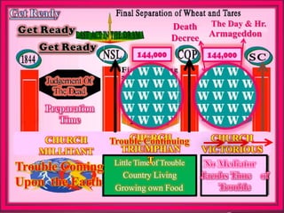 CHURCH
MILLITANT
CHURCH
TRIUMPHAN
TLittle Time of Trouble
Country Living
Growing own Food
Death
Decree Armageddon
The Day & Hr.
CHURCH
VICTORIOUS
Trouble Coming
Upon the Earth
Trouble Continuing
 