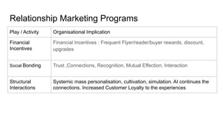 Relationship Marketing Programs
Play / Activity Organisational Implication
Financial
Incentives
Financial Incentives : Frequent Flyer/reader/buyer rewards, discount,
upgrades
Social Bonding Trust ,Connections, Recognition, Mutual Effection, Interaction
Structural
Interactions
Systemic mass personalisation, cultivation, simulation. AI continues the
connections. Increased Customer Loyalty to the experiences
 