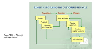 From CRM by Zikmund,
McLeod, Gilbert
 