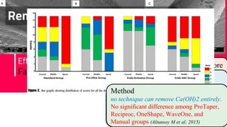 46
Removal of CH from the canals
Effects of remnants on sealer adaptation and penetration
Factors affecting removal of CH
Vehicle used to prepare paste is more
important (Nandini et al; 2006)
Oil based: difficult to remove
Type of irrigant used
10% citric acid, 10% maleic acid >> 17%
EDTA >> 5.25% NaOCl
(Nandini et al; 2006)
Method
no technique can remove Ca(OH)2 entirely.
Endoactivator >> Ultrasonic >> EndoVac
>> irrigants alone
(Alturaiki S et al; 2015)
Method
no technique can remove Ca(OH)2 entirely.
No significant difference among ProTaper,
Reciproc, OneShape, WaveOne, and
Manual groups (Altunsoy M et al; 2015)
 