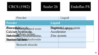 54
CRCS (1982) Sealer 26 Endoflas FS
Powder Paste
Bismuth trioxide,
Calcium hydroxide,
Hexametheylenetetramine,
titanium dioxide
Bisphenol epoxy resin
Powder Liquid
Zinc oxide,
Calcium hydroxide,
Iodoform,
Barium Sulfate
Eugenol
Accelerator
Zinc acetate
 