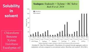 61
Solubility
in
solvent
Whitworth & Boursin (2000)
Chloroform
Benzene
Xylene
Halothane
Eucalyptus oil
Solubility Chloroform Halothane
Apexit 11.6% 14.19%
AHPlus 96% 68%
Alzraikat H, Taha NA, Hassouneh L. Dissolution of a mineral trioxide aggregate sealer in
endodontic solvents compared to conventional sealers. Brazilian oral research. 2016;30(1).
Sealapex: Endosolv > Xylene > RC Solve
Bedi H et al; 2018
 