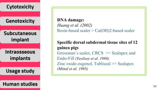 63
Cytotoxicity
Genotoxicity
Subcutaneous
implant
Intraosseous
implants
Usage study
Human studies
Brisenˇo & Willershausen (1992)
Endoflas FS > CRCS > Apexit > Sealapex
Eldeniz et al. (2007): 8 types of sealers
Resin-based (Epiphany and Endo-
REZ) and calcium hydroxide-based (Apexit
and Acroseal) sealers >> Silicone based
DNA damage:
Huang et al. (2002)
Resin-based sealer > Ca(OH)2-based sealer
Specific dorsal subdermal tissue sites of 12
guinea pigs
Grossman’s sealer, CRCS >> Sealapex and
Endo-Fill (Yesilsoy et al. 1988)
Zinc oxide-eugenol, Tubliseal >> Sealapex
(Mittal et al; 1995)
 