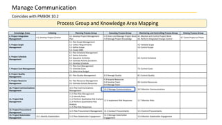 Manage Communication
Coincides with PMBOK 10.2
Process Group and Knowledge Area Mapping
Knowledge Areas Initiating Planning Process Group Executing Process Group Monitoring and Controlling Process Group Closing Process Group
4. Project Integration
Management
4.1 Develop Project Charter
4.2 Develop Project Management
Plan
4.3 Direct and Manage Project Work
4.4 Manage Project Knowledge
4.5 Monitor and Control Project Work
4.6 Perform Integrated Change Control
4.7 Close Project or Phase
5. Project Scope
Management
5.1 Plan Scope Management
5.2 Collect Requirements
5.3 Define Scope
5.4 Create WBS
5.5 Validate Scope
5.6 Control Scope
6. Project Schedule
Management
6.1 Plan Schedule Management
6.2 Define Activities
6.3 Sequence Activities
6.4 Estimate Activity Durations
6.5 Develop Schedule
6.6 Control Schedule
7. Project Cost Management
7.1 Plan Cost Management
7.2 Estimate Costs
7.3 Determine Budget
7.4 Control Costs
8. Project Quality
Management
8.1 Plan Quality Management 8.2 Manage Quality 8.3 Control Quality
9. Project Resource
Management
9.1 Plan Resource Management
9.2 Estimate Activity Resources
9.3 Acquire Resources
9.4 Develop Team
9.5 Manage Team
9.6 Control Resources
10. Project Communications
Management
10.1 Plan Communications
Management
10.2 Manage Communications 10.3 Monitor Communications
11. Project Risk
Management
11.1 Plan Risk Management
11.2 Identify Risks
11.3 Perform Qualitative Risk Analysis
11.4 Perform Quantitative Risk
Analysis
11.5 Plan Risk Responses
11.6 Implement Risk Responses 11.7 Monitor Risks
12. Project Procurement
Management
12.1 Plan Procurement Management 12.2 Conduct Procurements 12.3 Control Procurements
13. Project Stakeholder
Management
13.1 Identify Stakeholders 13.2 Plan Stakeholder Engagement
13.3 Manage Stakeholder
Engagement
13.4 Monitor Stakeholder Engagement
 