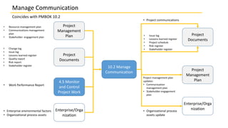 Manage Communication
Coincides with PMBOK 10.2
10.2 Manage
Communication
Project
Management
Plan
Enterprise/Orga
nization
4.5 Monitor
and Control
Project Work
• Project communications
• Change log
• Issue log
• Lessons learned register
• Quality report
• Risk report
• Stakeholder register
• Enterprise environmental factors
• Organizational process assets
• Resource management plan
• Communications management
plan
• Stakeholder engagement plan
Project
Documents
• Work Performance Report
Project
Documents
Project
Management
Plan
• Issue log
• Lessons learned register
• Project schedule
• Risk register
• Stakeholder register
Project management plan
updates:
• Communication
management plan
• Stakeholder engagement
plan
Enterprise/Orga
nization• Organizational process
assets update
 