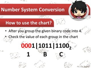 Number System Conversion
How to use the chart?
• After you group the given binary code into 4.
• Check the value of each group in the chart
0001|1011|11002
1 B C
 