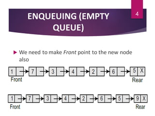 Linked list implementation of Queue | PPT