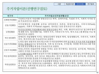 연구자 주거자립요인(독립생활요인)
신해령외(2003)
시설퇴소아동의 자립생활 영향요인으로 학력, 경제적자립, 독립된 주거, 사회적 지지망 등
을 주요요인으로 보았다.
김동기(2005)
시각장애인의 자립생활 요인을 파악하면서 자존감, 장애수용정도, 가족지지(Family
support), 사회적 지지(social support), 정보접근 등을 중요요인으로 보았다.
김현(2003)
만성정신장애인 독립생활에 대한 영향요인에서 개인, 사회, 환경적 요인으로 접근하여 병식
에 대한 자각, 일상생활기술, 사회적 지지, 가족친구의 지지, 복지 프로그램 환경을 주요 영
향요인으로 보았다.
박수경(1997)
장애인의 자립생활에 미치는 영향요인에서 연령과 학력, 일상생활능력, 가족지지, 사회적
지지, 복지서비스를 주요요인으로 보았다.
김윤이외(2004)
노숙인 쉼터 경험자의 쉬터 퇴소이후 주거안정대책에 관한 연구에서 주거유지와 독립생활에
미치는 영향요인으로 일자리문제, 가족 및 친구문제, 주거문제, 다양한 복지프로그램 지원
에 의한 일상생활문제 등을 주요요인으로 보았다.
신원우외(2009)
여성노숙인의 자립준비에 영향을 미치는 요인 연구에서는 정신건강, 음주문제, 약물남용,
사회적 지지를 주요요인으로 꼽았다.
박은철외(2015)
노숙생활 탈출을 위해서 안정적 주거와 경제활동이 필요함을 강조하고 탈노숙이후에도 알코
올중독, 정신건강, 실직 등으로 재입소하는 경우가 발생한다고 하여 음주문제, 건강문제,
안정적 일자리를 중요한 주거자립요인으로 보았다.
박영심(2011)
매입임대 입주 노숙경험자의 독립생활에 영향을 미치는 요인에 관한 연구에서 개인적, 사회
적, 복지적 측면 영향요인을 도출하였다. 개인적 요인으로 인구학적, 경제적, 주거, 건강관
련 특성을, 사회적관 계 요인으로 사회적 지지, 사회복지서비스요인으로 사회복지서비스를
영향요인으로 보았다.
서론 개념및이론 연구결과연구모형
 
