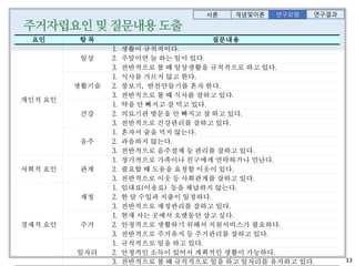 요인 항 목 질문내용
개인적 요인
일상
1. 생활이 규칙적이다.
2. 주말이면 늘 하는 일이 있다.
3. 전반적으로 볼 때 일상생활을 규칙적으로 하고 있다.
생활기술
1. 식사를 거르지 않고 한다.
2. 장보기, 반찬만들기를 혼자 한다.
3. 전반적으로 볼 때 식사를 잘하고 있다.
건강
1. 약을 안 빠지고 잘 먹고 있다.
2. 의료기관 방문을 안 빠지고 잘 하고 있다.
3. 전반적으로 건강관리를 잘하고 있다.
음주
1. 혼자서 술을 먹지 않는다.
2. 과음하지 않는다.
3. 전반적으로 음주절제 등 관리를 잘하고 있다.
사회적 요인 관계
1. 정기적으로 가족이나 친구에게 연락하거나 만난다.
2. 필요할 때 도움을 요청할 이웃이 있다.
3. 전반적으로 이웃 등 사회관계를 잘하고 있다.
경제적 요인
재정
1. 임대료(이용료) 등을 체납하지 않는다.
2. 한 달 수입과 지출이 일정하다.
3. 전반적으로 재정관리를 잘하고 있다.
주거
1. 현재 사는 곳에서 오랫동안 살고 싶다.
2. 안정적으로 생활하기 위해서 지원서비스가 필요하다.
3. 전반적으로 주거유지 등 주거관리를 잘하고 있다.
일자리
1. 규칙적으로 일을 하고 있다.
2. 안정적인 소득이 있어서 계획적인 생활이 가능하다.
3. 전반적으로 볼 때 규칙적으로 일을 하고 일자리를 유지하고 있다.
서론 개념및이론 연구결과연구모형
 
