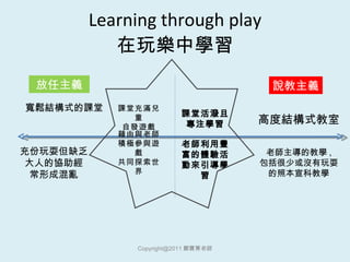 Learning through play 在玩樂中學習 [email_address] 鄭寶菁老師 寬鬆結構式的課堂 充份玩耍但缺乏 大人的協助經 常形成混亂 課堂充滿兒童 自發遊戲 藉由與老師 積極參與遊戲 共同探索世界 課堂活潑且 專注學習 老師利用豐富的體驗活動來引導學習 說教主義 高度結構式教室 老師主導的教學 , 包括很少或沒有玩耍的照本宣科教學 放任主義 
