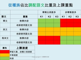 從種族 佔比 調配語文 比重及上課重點 [email_address] 鄭寶菁老師 　 　 華裔比例甚多 非華裔甚多 語文　 　重點 K1 K2 K3 K1 K2 K3 華文 教學內容 　 　 　 　 　 　 　 老師使用語文別 　 　 　 　 　 　 英文 教學內容 　 　 　 　 　 　 　 老師使用語文別 　 　 　 　 　 　 馬來文 教學內容 　 　 　 　 　 　 　 老師使用語文別 　 　 　 　 　 　 顏色 上課速度 　 停留久點，放慢三倍速度 　 中等速度 　 快速 