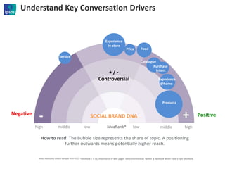 MozRank* low middle highhigh middle low
+ / -
Controversial
SOCIAL BRAND DNA
Understand Key Conversation Drivers
*MozRank = 1-10, importance of web pages. Most mentions on Twitter & facebook which have a high MozRank.
Service
Experience
In-store
Price Food
Catalogue
Purchase
Intent
Experience
@home
Products
Base: Manually coded sample of n=152
How to read: The Bubble size represents the share of topic. A positioning
further outwards means potentially higher reach.
Negative Positive
 