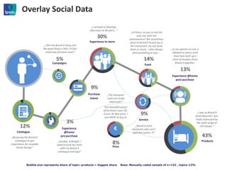 Overlay Social Data
Service
Experience In-store
Food
Catalogue
Purchase
Intent
Experience @home
post purchase
Products
Experience
@home
pre purchase
Price
Campaigns
43%
30%
13%
3%
5%
12%
14%
9%
8%
9% „I was at Brand X
yesterday and I was
really impressed by
the wide range of
LED-lamps.“
„In my opinion no one is
allowed to marry until
they have built up a
chest of drawers from
Brand X together.
„Brand X-store
assistants who can‘t
spell the names “
„The transport-
costs are really
expensive!“
„I like the Brand X-Song and
the good thing is that I in fact
need new furniture now!“
„I survived a Saturday
afternoon at Brand X...“
„Hi Petra, no you‘re not the
only one with this
phenomenon! We sometimes
drive to Brand X to eat xxx in
the restaurant, my son loves
them so much…I also always
find something to buy....
„Browsing the Brand X
Catalogue to get
inspirations for sewable
Home-Design“
„Sunday, midnight. I
walk around my room
with my Brand X
catalogue and tape“
This beautiful peace
of furniture costs 39,-
Euros. At that price, I
just HAVE to buy it!
€
Bubble size represents share of topic: products = biggest share Base: Manually coded sample of n=152 , topics ≥3%
 