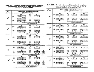 Vbt Examples Valence Bond Theory | PDF