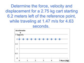 Determine the force, velocity and
displacement for a 2.75 kg cart starting
6.2 meters left of the reference point,
while traveling at 1.47 m/s for 4.63
seconds.

 