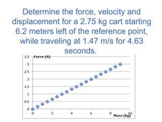 Determine the force, velocity and
displacement for a 2.75 kg cart starting
6.2 meters left of the reference point,
while traveling at 1.47 m/s for 4.63
seconds.

 