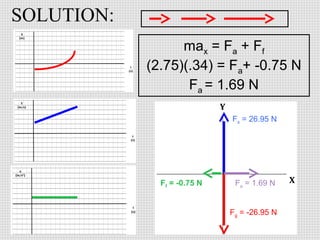 SOLUTION:
max = Fa + Ff
(2.75)(.34) = Fa+ -0.75 N
Fa = 1.69 N
Fs = 26.95 N

Ff = -0.75 N

Fa = 1.69 N
Fg = -26.95 N

 