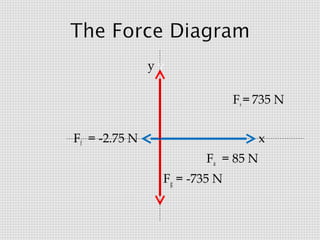 yy
Fs = 735 N
Ff = -2.75 N

x
Fa = 85 N
Fg = -735 N

 
