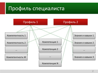 Профиль специалиста 
2 
Профиль 1 
Компетентность 1 
Компетентность 2 
Компетентность M 
Компетенция 1 
Компетенция 2 
… 
...