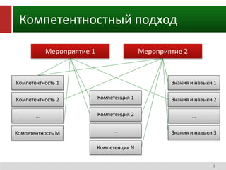 Компетентностный подход 
3 
Мероприятие 1 
Компетентность 1 
Компетентность 2 
Компетентность M 
Компетенция 1 
Компетенци...