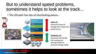 But to understand speed problems,
sometimes it helps to look at the track…
• The I/O path has lots of interlocking pieces…
STORAGE I/O
Elements that handle
the reading and
writing of data to
physical storage media
RAW I/O
Elements ahead of
storage that impact I/O
performance
Copyright©2015bytheDataManagementInstitute,LLC.AllRightsReserved.
 