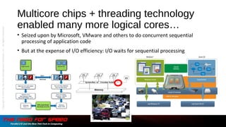 Multicore chips + threading technology
enabled many more logical cores…
• Seized upon by Microsoft, VMware and others to do concurrent sequential
processing of application code
• But at the expense of I/O efficiency: I/O waits for sequential processing
Copyright©2015bytheDataManagementInstitute,LLC.AllRightsReserved.
 