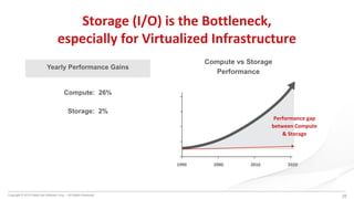 Copyright © 2015 DataCore Software Corp. – All Rights Reserved.
Storage (I/O) is the Bottleneck,
especially for Virtualized Infrastructure
1990 2000 2010 2020
Performance gap
between Compute
& Storage
Compute vs Storage
Performance
Yearly Performance Gains
Compute: 26%
Storage: 2%
25
 