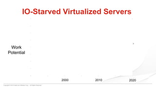 Copyright © 2015 DataCore Software Corp. – All Rights Reserved.
IO-Starved Virtualized Servers
Increasingly faster
Uni-processors
Compute
Work
Potential
2010 20202000
CPU clock rates
slow down
More cores
per socket
 