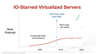 Copyright © 2015 DataCore Software Corp. – All Rights Reserved.
IO-Starved Virtualized Servers
Increasingly faster
Uni-processors
Compute
Serial IO
Work
Potential
2010 20202000
CPU clock rates
slow down
More cores
per socket
 