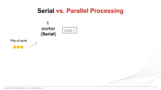 Copyright © 2015 DataCore Software Corp. – All Rights Reserved.
Serial vs. Parallel Processing
1
worker
(Serial)
Pile of work
Load 1
 