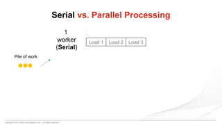 Copyright © 2015 DataCore Software Corp. – All Rights Reserved.
Serial vs. Parallel Processing
1
worker
(Serial)
Pile of work
Load 1 Load 2 Load 3
 