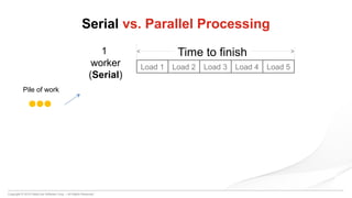Copyright © 2015 DataCore Software Corp. – All Rights Reserved.
Serial vs. Parallel Processing
Time to finish1
worker
(Serial)
Pile of work
Load 1 Load 2 Load 3 Load 4 Load 5
 