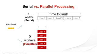 Copyright © 2015 DataCore Software Corp. – All Rights Reserved.
Serial vs. Parallel Processing
Time to finish1
worker
(Serial)
Pile of work
5
workers
(Parallel)
Load 1
Load 2
Load 3
Load 4
Load 5
Load 1 Load 2 Load 3 Load 4 Load 5
 