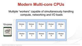 Copyright © 2015 DataCore Software Corp. – All Rights Reserved.
Modern Multi-core CPUs
Worker
1
Worker
2
Worker
3
Worker
4
Worker
5
Worker
6
Worker
7
Worker
8
Worker
9
Worker
10
Multiple “workers” capable of simultaneously handling
compute, networking and I/O loads
10-cores
 