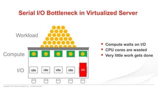 Copyright © 2015 DataCore Software Corp. – All Rights Reserved.
idle
Serial I/O Bottleneck in Virtualized Server
idleidleidleidle I/O
Compute
I/O
 Compute waits on I/O
 CPU cores are wasted
 Very little work gets done
Workload
 