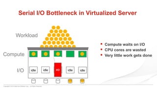 Copyright © 2015 DataCore Software Corp. – All Rights Reserved.
idle
Serial I/O Bottleneck in Virtualized Server
idleidleidleidle I/O
Compute
I/O
 Compute waits on I/O
 CPU cores are wasted
 Very little work gets done
Workload
 