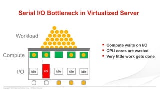 Copyright © 2015 DataCore Software Corp. – All Rights Reserved.
idle
Serial I/O Bottleneck in Virtualized Server
idleidleidleidle I/O
Compute
I/O
 Compute waits on I/O
 CPU cores are wasted
 Very little work gets done
Workload
 