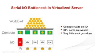 Copyright © 2015 DataCore Software Corp. – All Rights Reserved.
idle
Serial I/O Bottleneck in Virtualized Server
idleidleidleidleI/O
Compute
I/O
 Compute waits on I/O
 CPU cores are wasted
 Very little work gets done
Workload
 