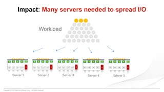 Copyright © 2015 DataCore Software Corp. – All Rights Reserved.
Impact: Many servers needed to spread I/O
Workload
Server 2 Server 3 Server 4 Server 5Server 1
 